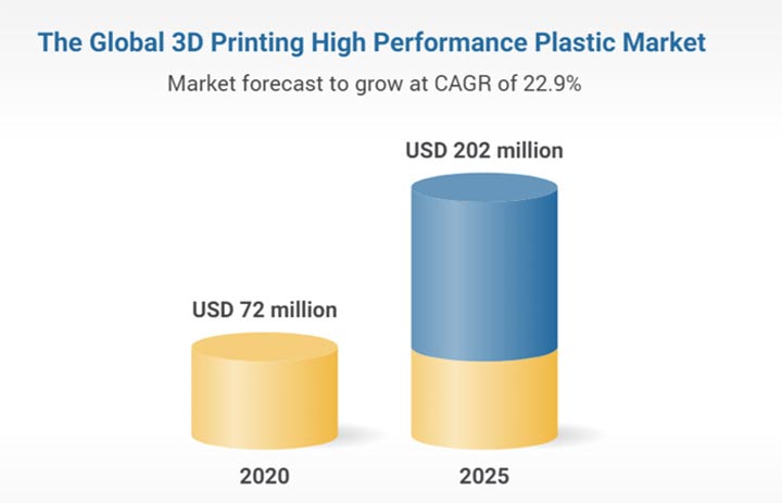 رشد بازار جهانی پلیمر با کیفیت پرینت سه بعدی