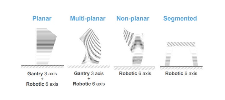 پرینت Out-of-plane در مقیاس صنعتی