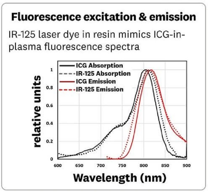 رزین از نظر فلورسنس با متریال های سنتی قابل مقایسه است