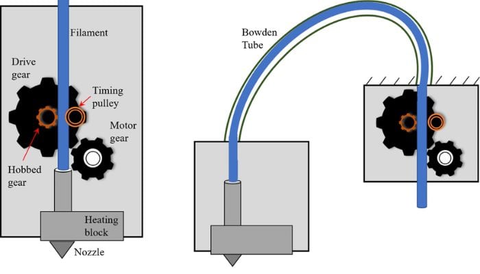 اکسترودر Bowden یا مستقیم برای پرینت سه بعدی